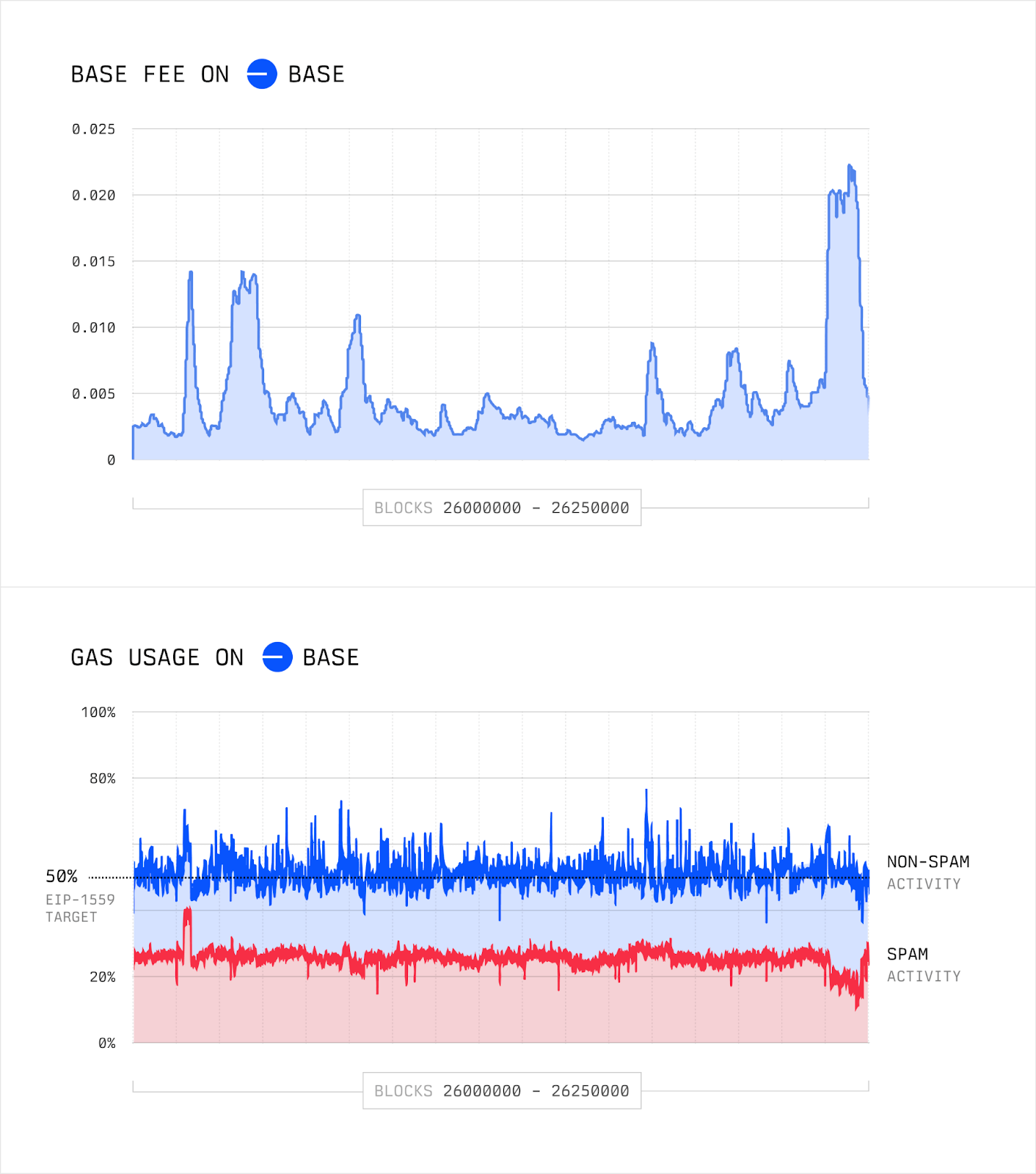 BASE FEE AND GAS USAGE ON BASE